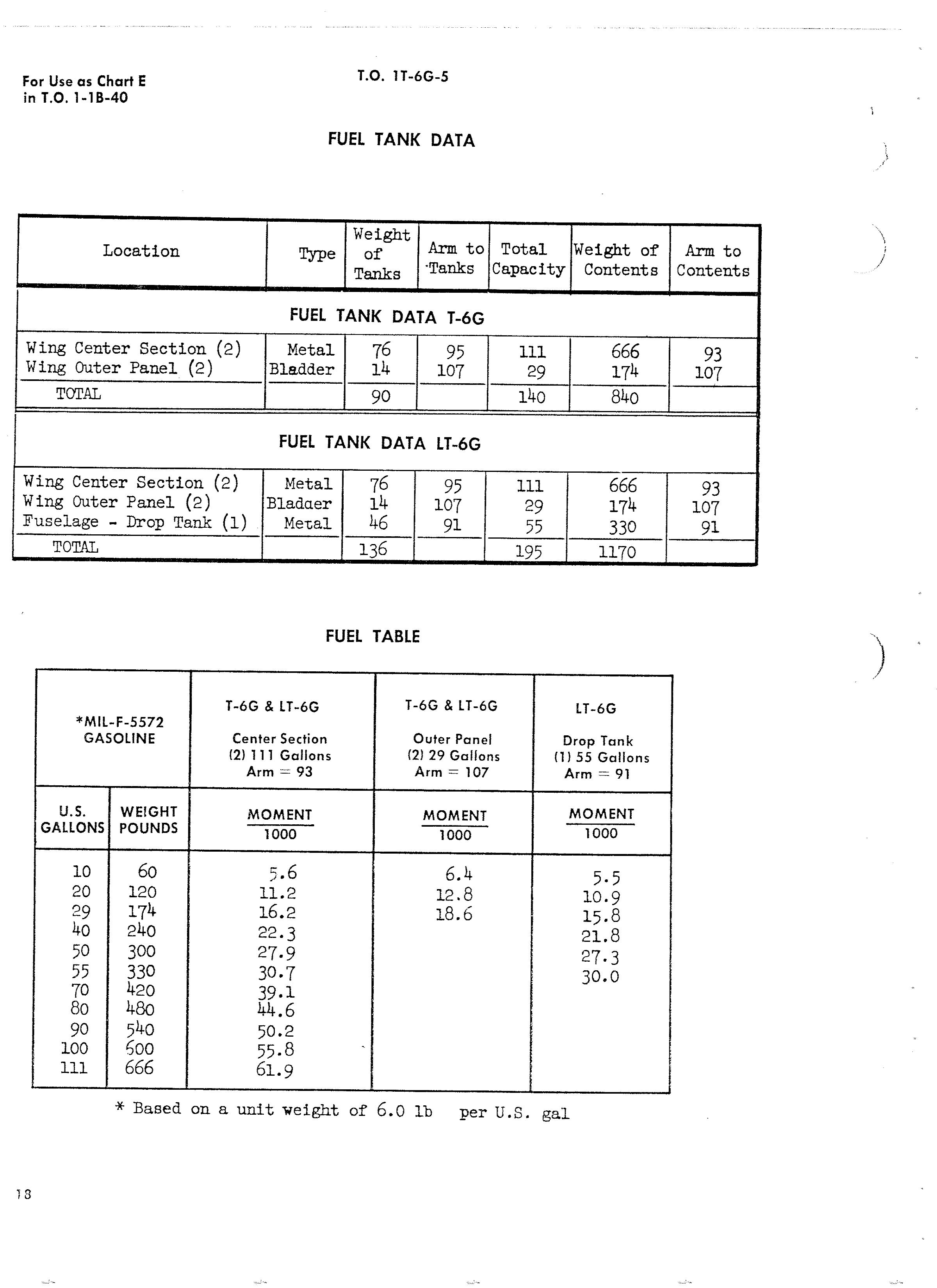 Sample page 20 from AirCorps Library document: Basic Weight Check List and Loading Data - AT-6
