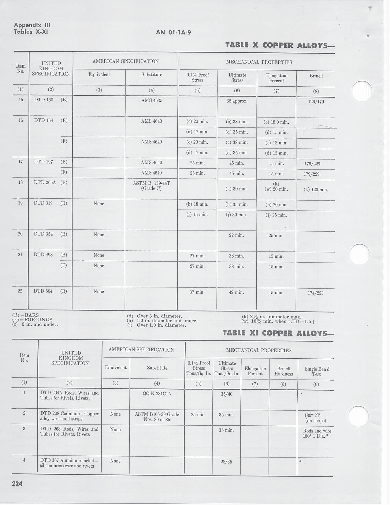Sample page 226 from AirCorps Library document: General Manual for Aircraft Metals
