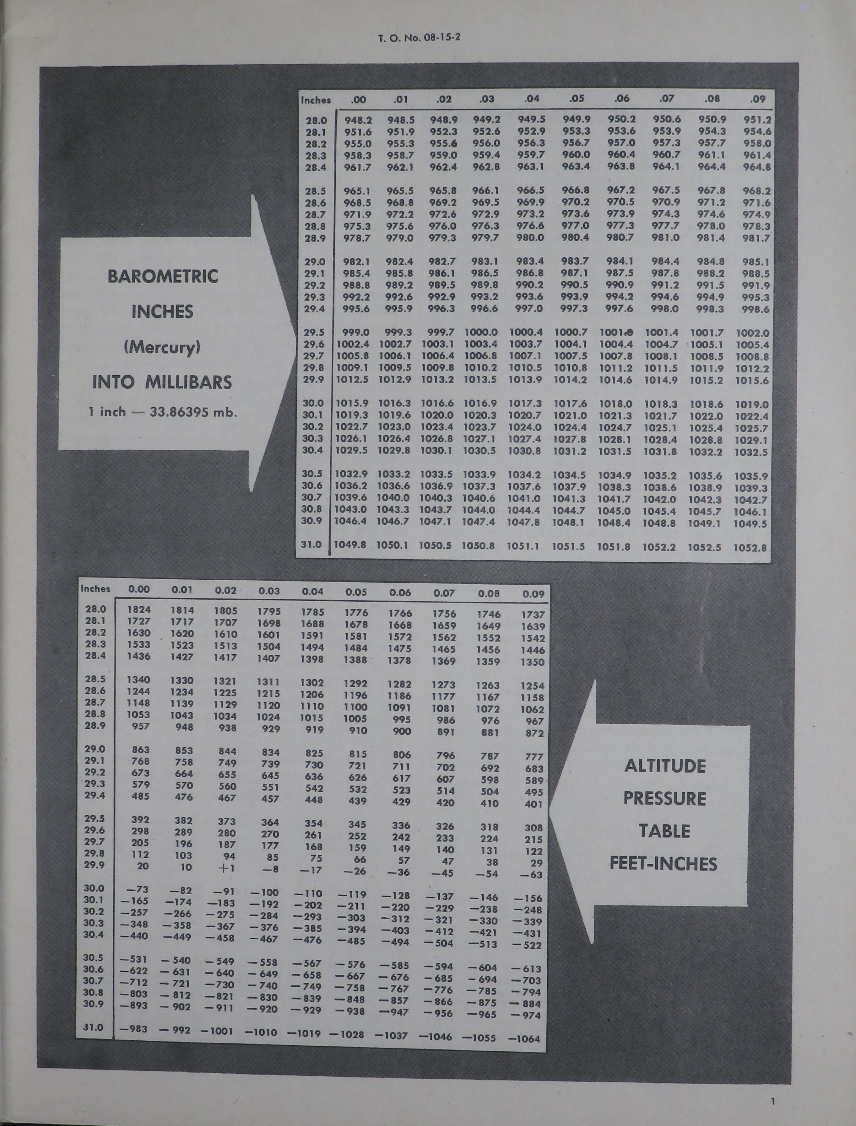 Sample page 5 from AirCorps Library document: Radio Data & Flight Information
