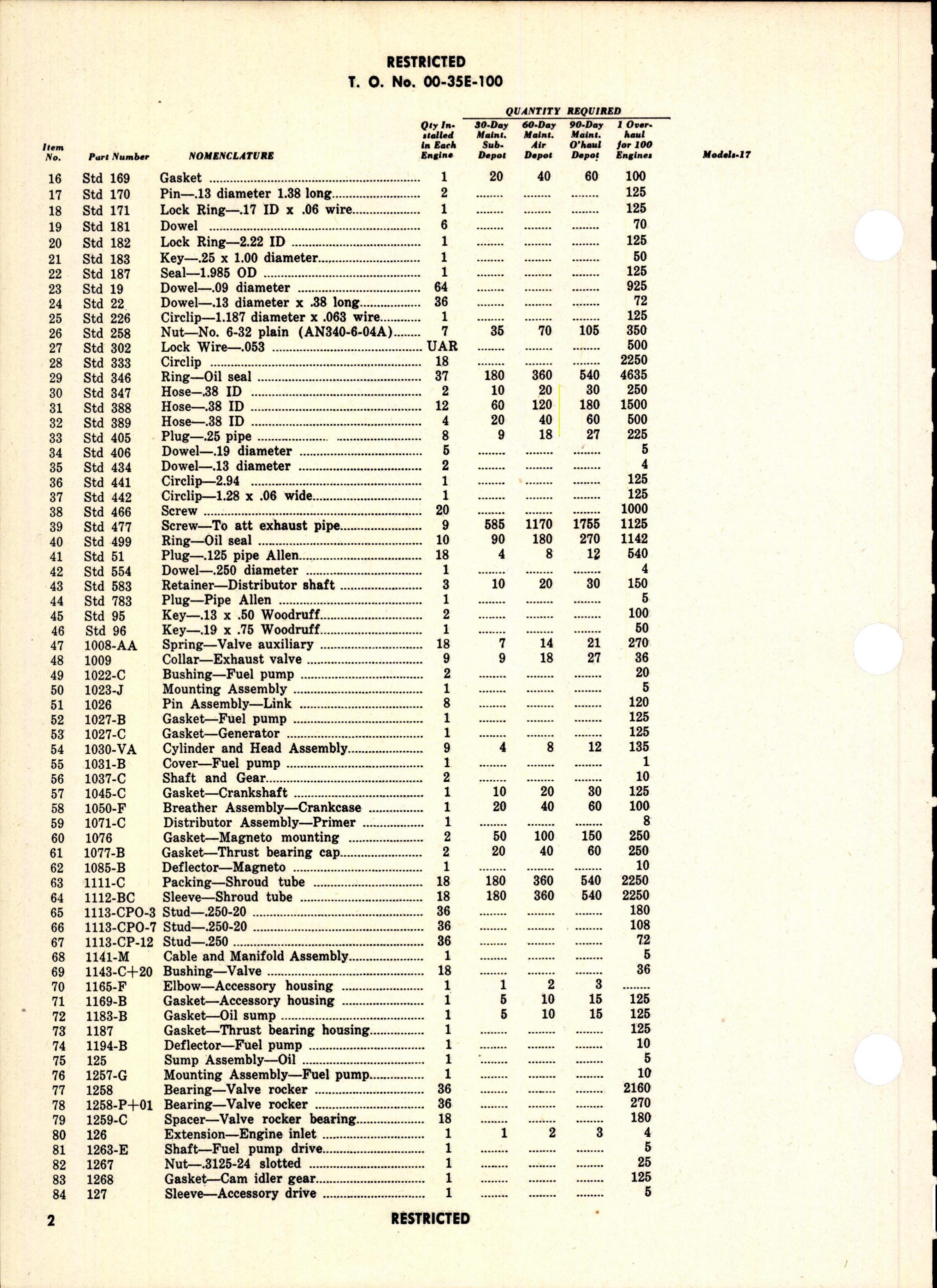 Sample page 4 from AirCorps Library document: Table of Credit - Maintenance & Overhaul Parts - R-680-17 Engine