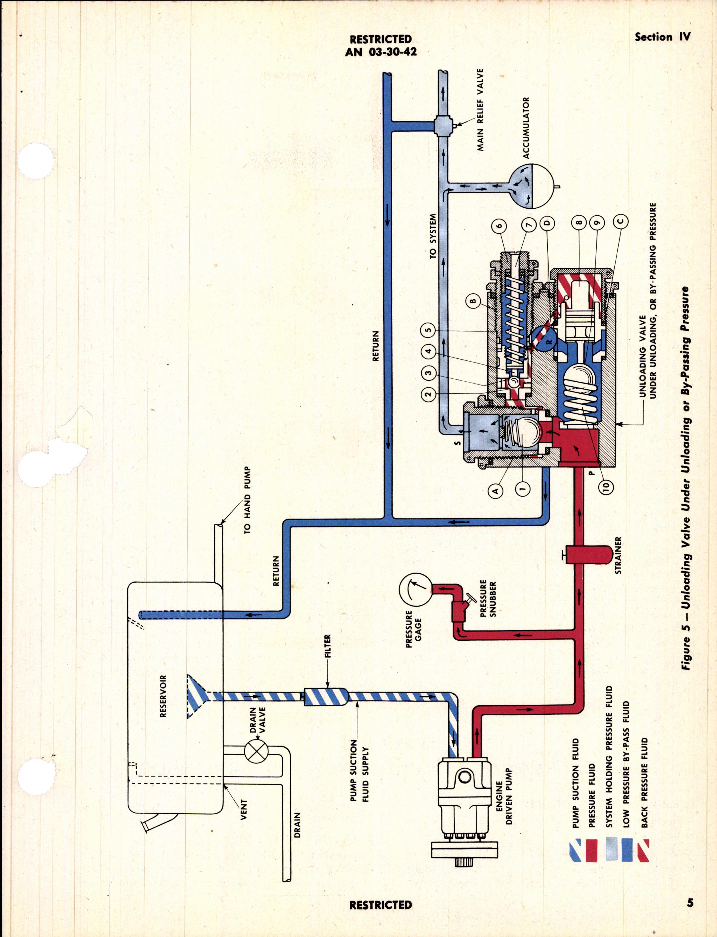 Sample page 9 from AirCorps Library document: Handbook of Instructions with Parts Catalog for Unloading Valves