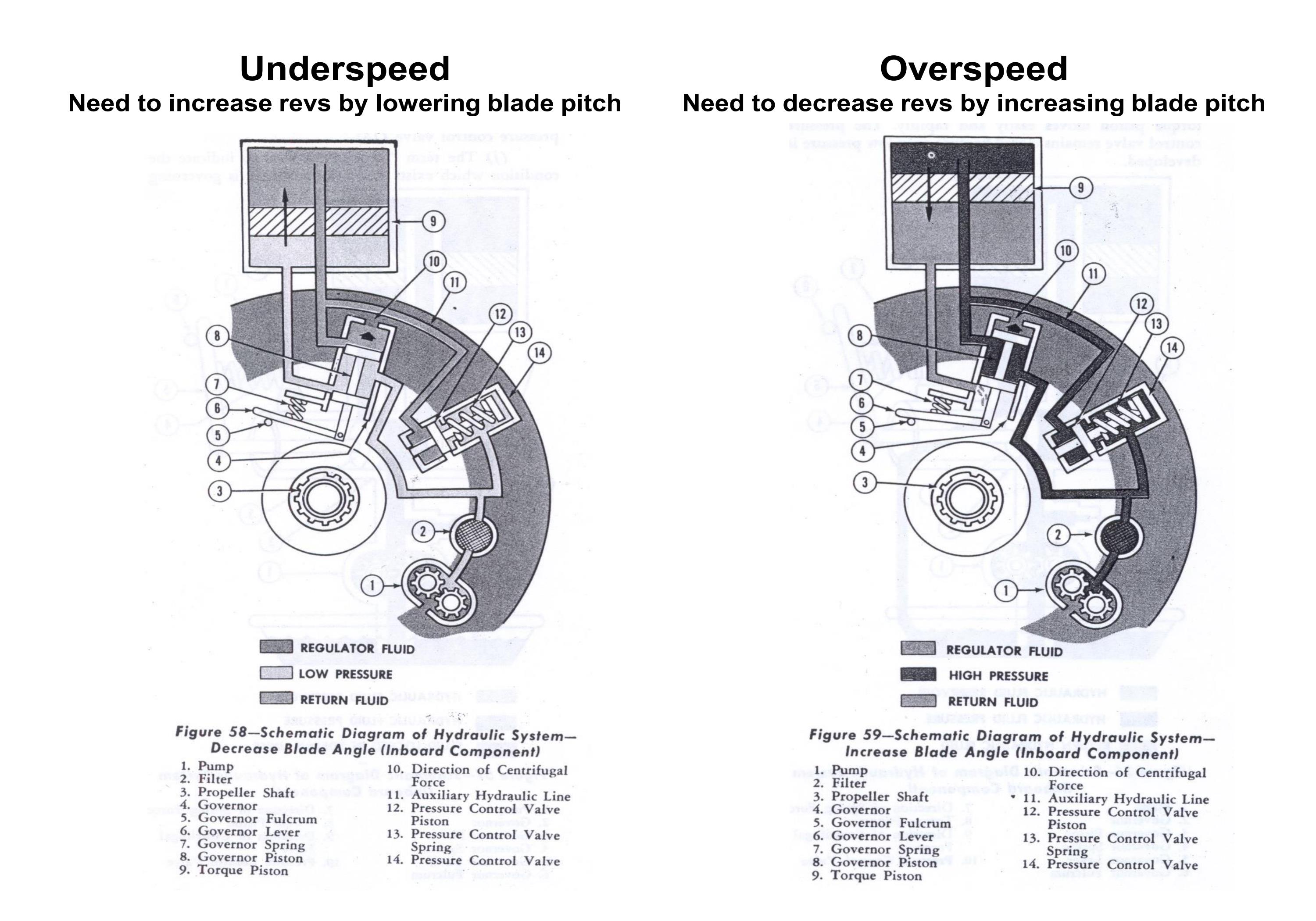 Sample page 11 from AirCorps Library document: The Short But Interesting Life of the Aeroproducts Dual-Rotation Propeller