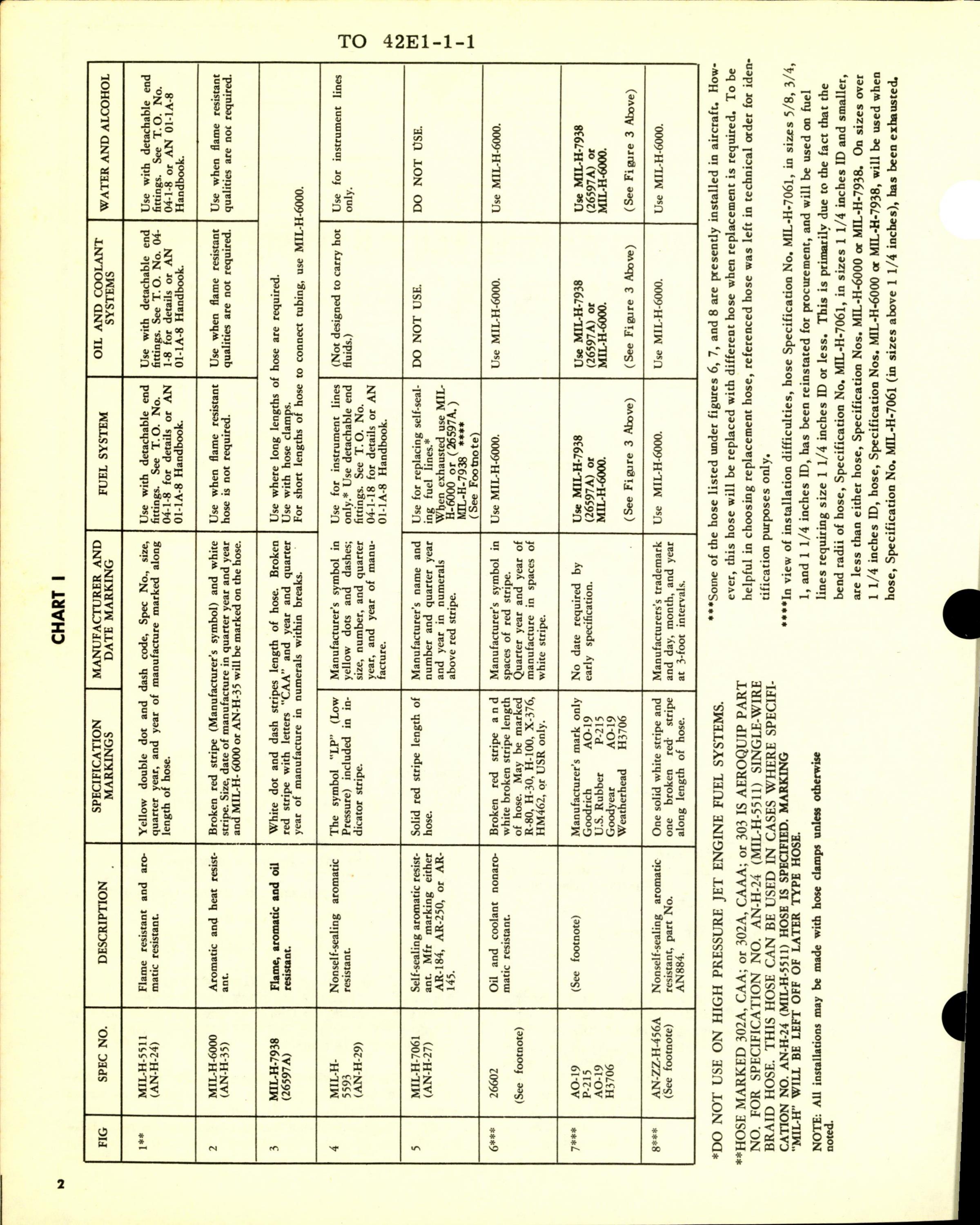 Sample page 2 from AirCorps Library document: Aircraft Hose (Fuel and Oil Resistant) Identification, Use & Storage