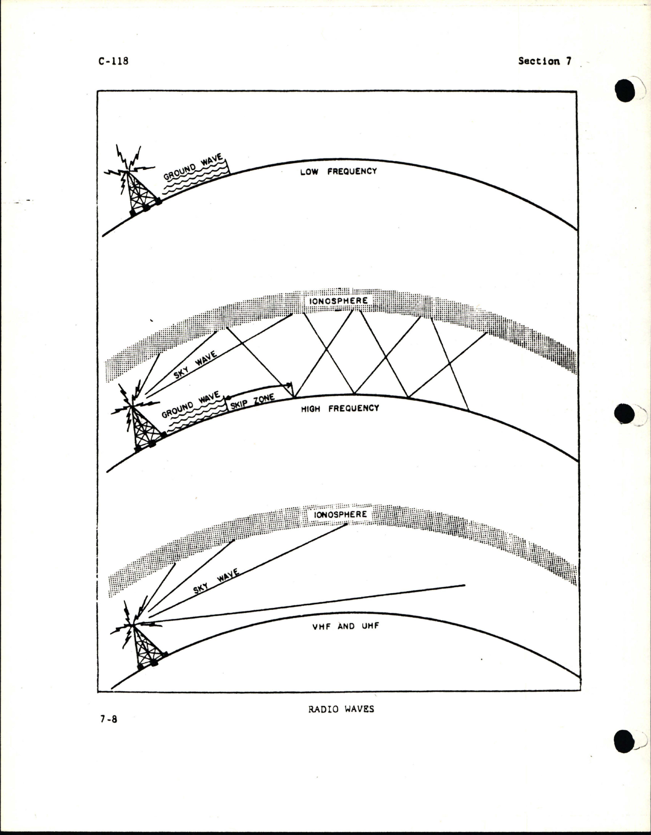 Sample page 8 from AirCorps Library document: Communications for C-118 - Section 7