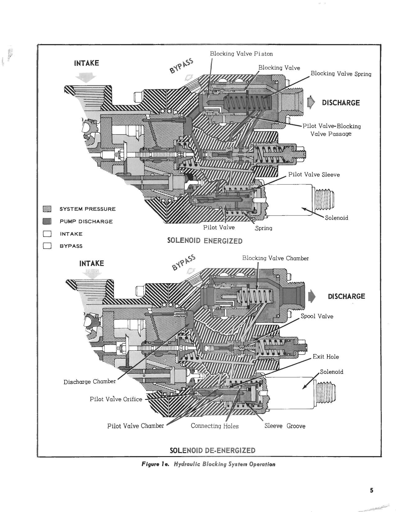 Sample page 7 from AirCorps Library document: Overhaul and Maintenance for Stratopower Aircraft Hydraulics - 65WC Series - Pump Model 65WC06001