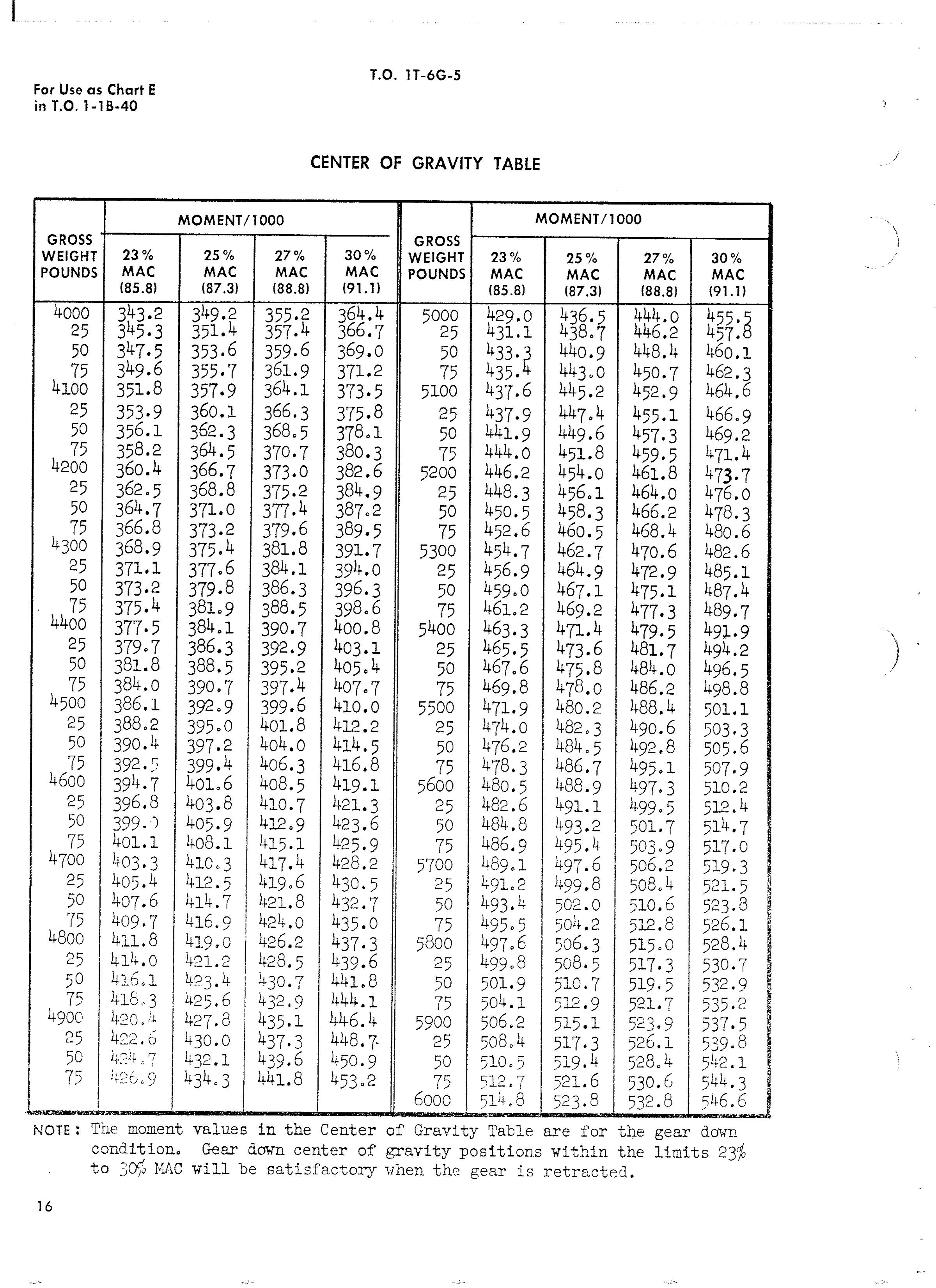 Sample page 18 from AirCorps Library document: Basic Weight Check List and Loading Data - AT-6