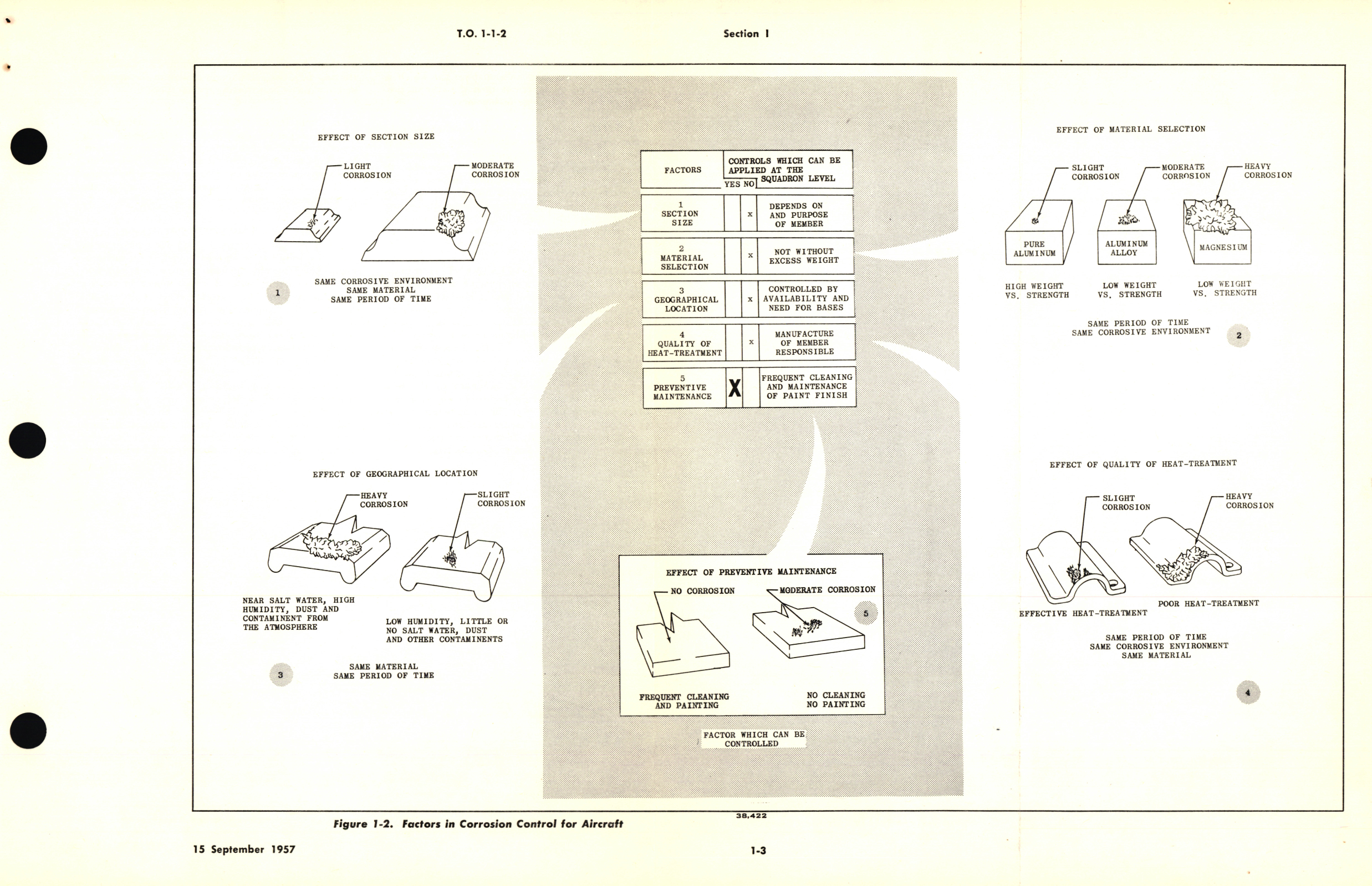 Sample page 7 from AirCorps Library document: Corrosion Control and Treatment for Aircraft