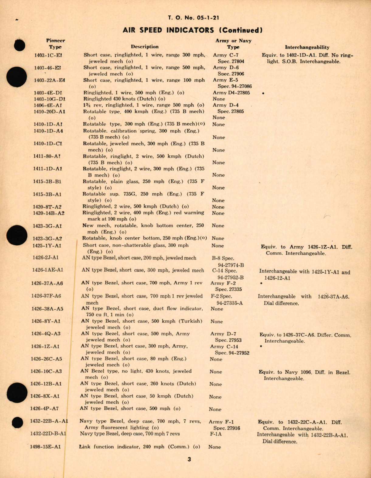 Sample page 5 from AirCorps Library document: General Interchangeability of Aircraft Instruments