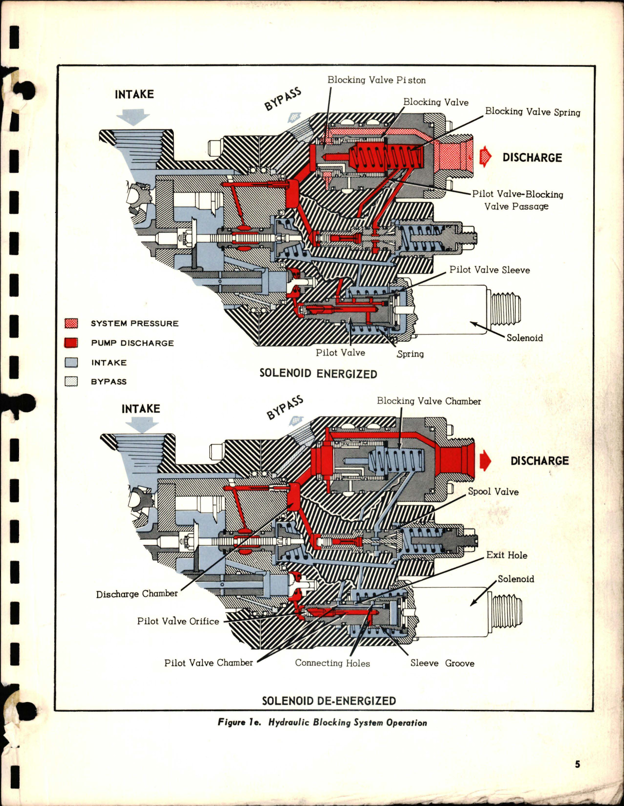 Sample page 9 from AirCorps Library document: Overhaul and Maintenance for Stratopower Aircraft Hydraulics - 65WC Series