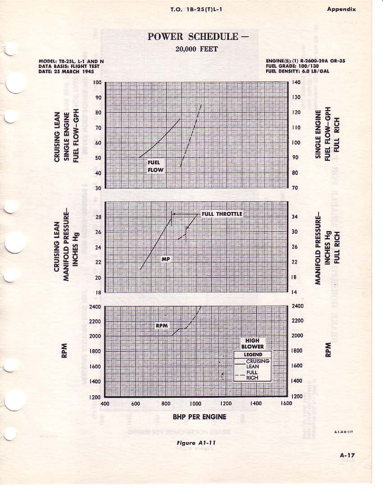 Sample page 222 from AirCorps Library document: Flight Handbook - TB-25L 