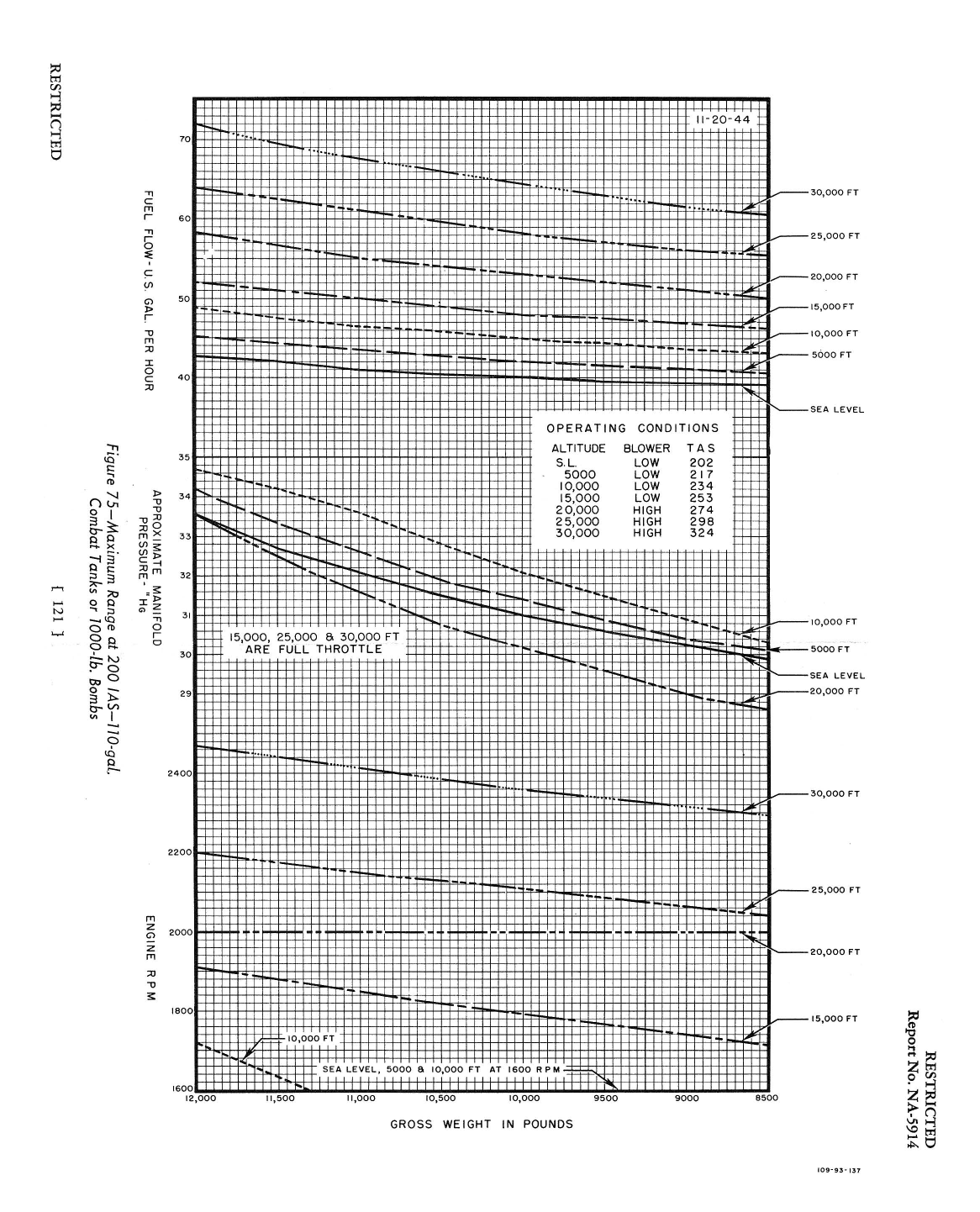 Sample page 138 from AirCorps Library document: Flight Manual - P-51D