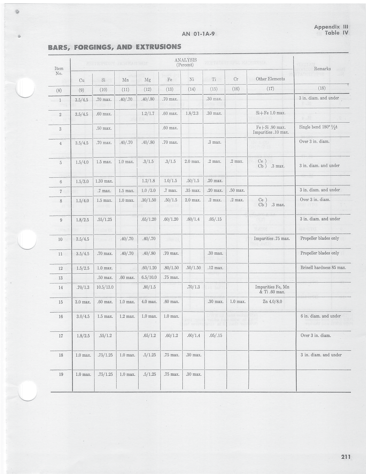 Sample page 213 from AirCorps Library document: General Manual for Aircraft Metals