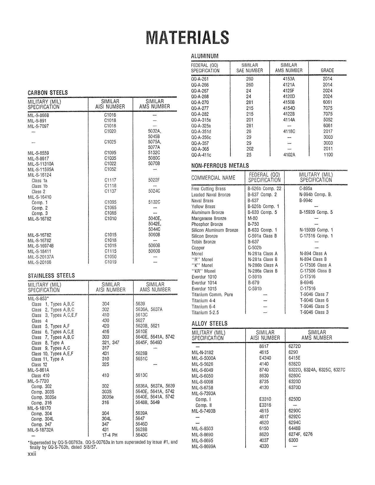 Sample page 1 from AirCorps Library document: Mil-Specs - Materials - Plating - Finishes