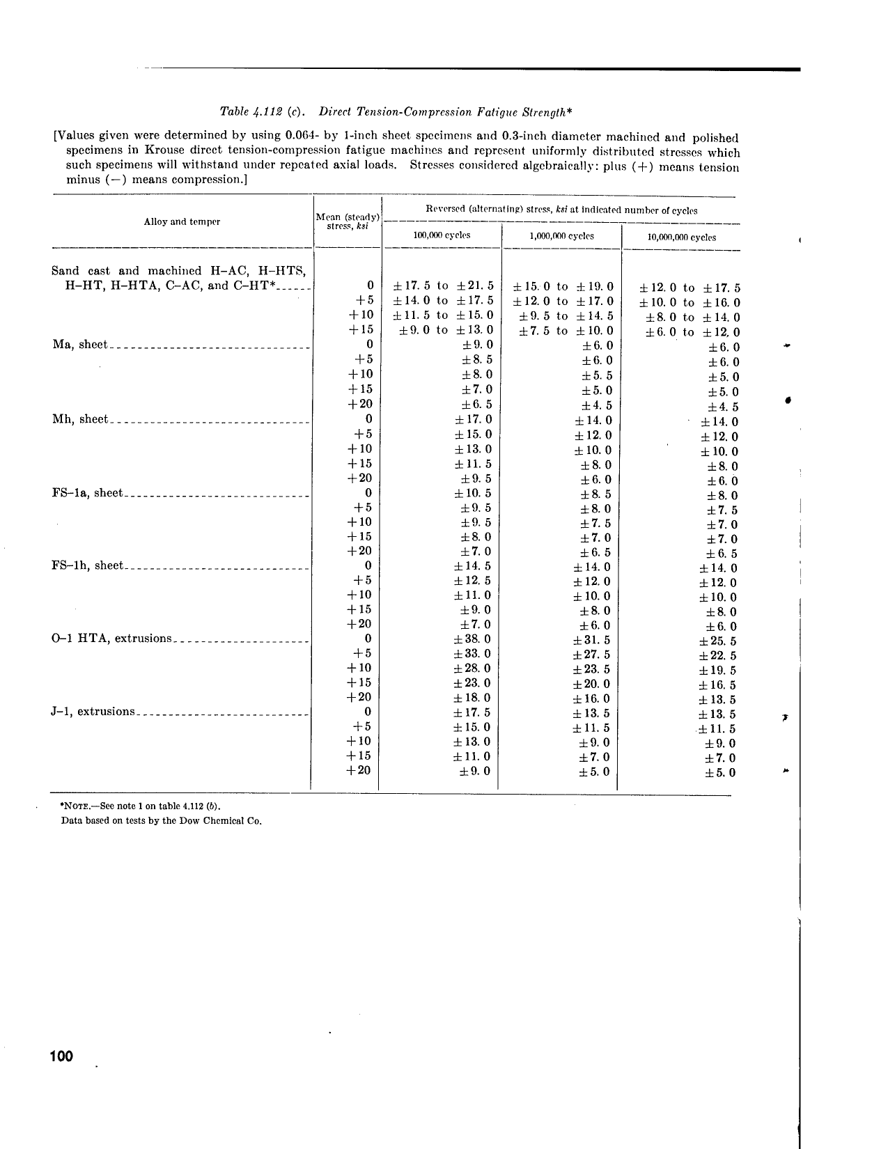 Sample page 114 from AirCorps Library document: Strength of Metal Aircraft Elements