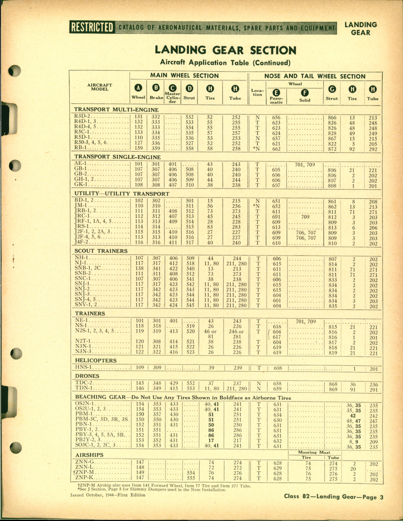 Sample page 3 from AirCorps Library document: Landing Gear