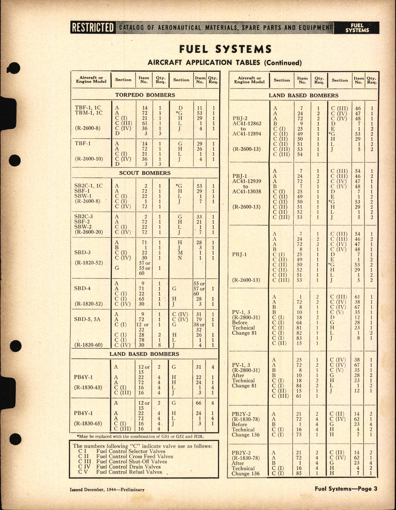 Sample page 3 from AirCorps Library document: Aircraft Fuel Systems