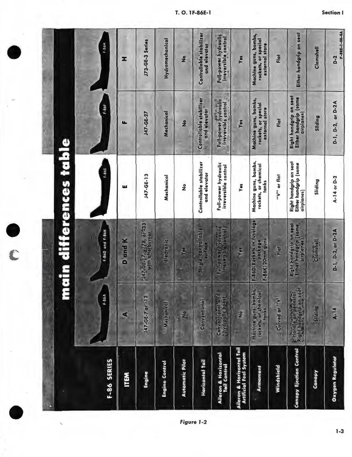 Sample page 9 from AirCorps Library document: Flight handbook for USAF Series F-86E Aircraft