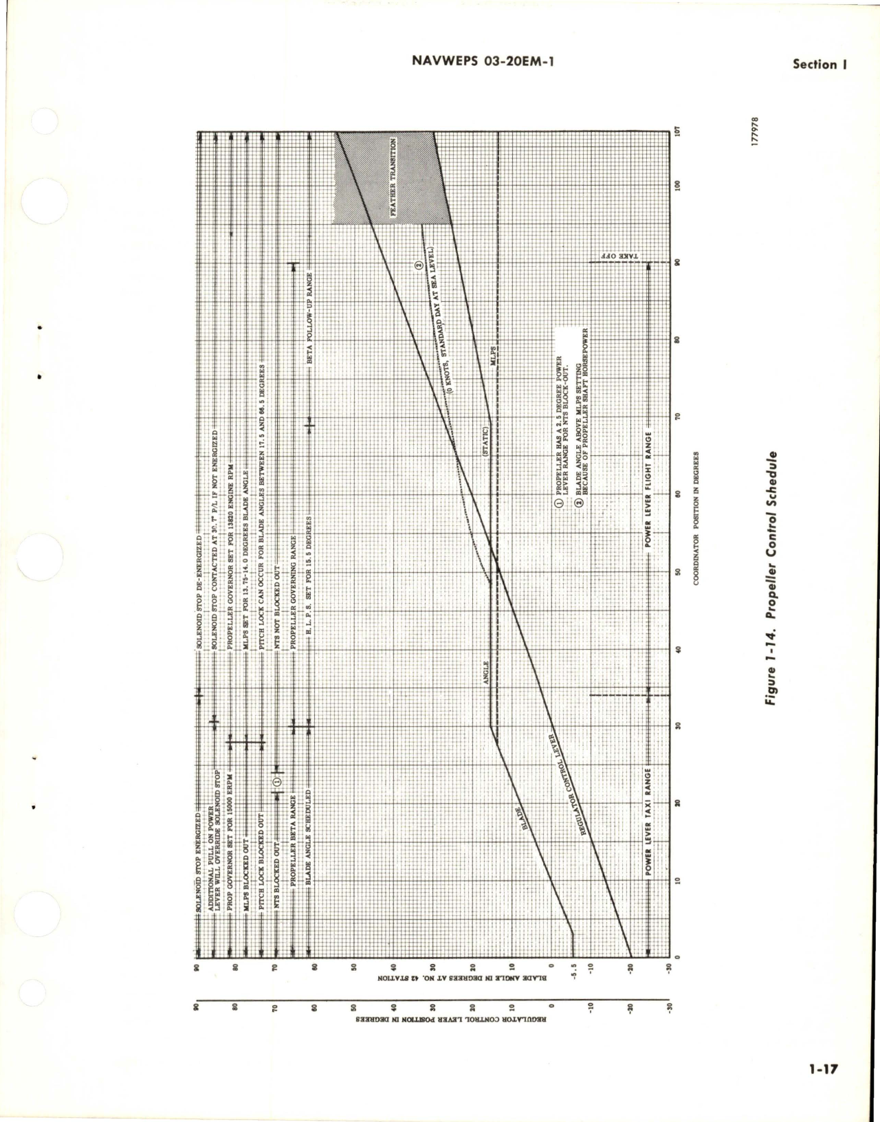 Sample page 5 from AirCorps Library document: Revision to Operation and Maintenance Instructions for Hydraulic Propeller - A6441FN-248 