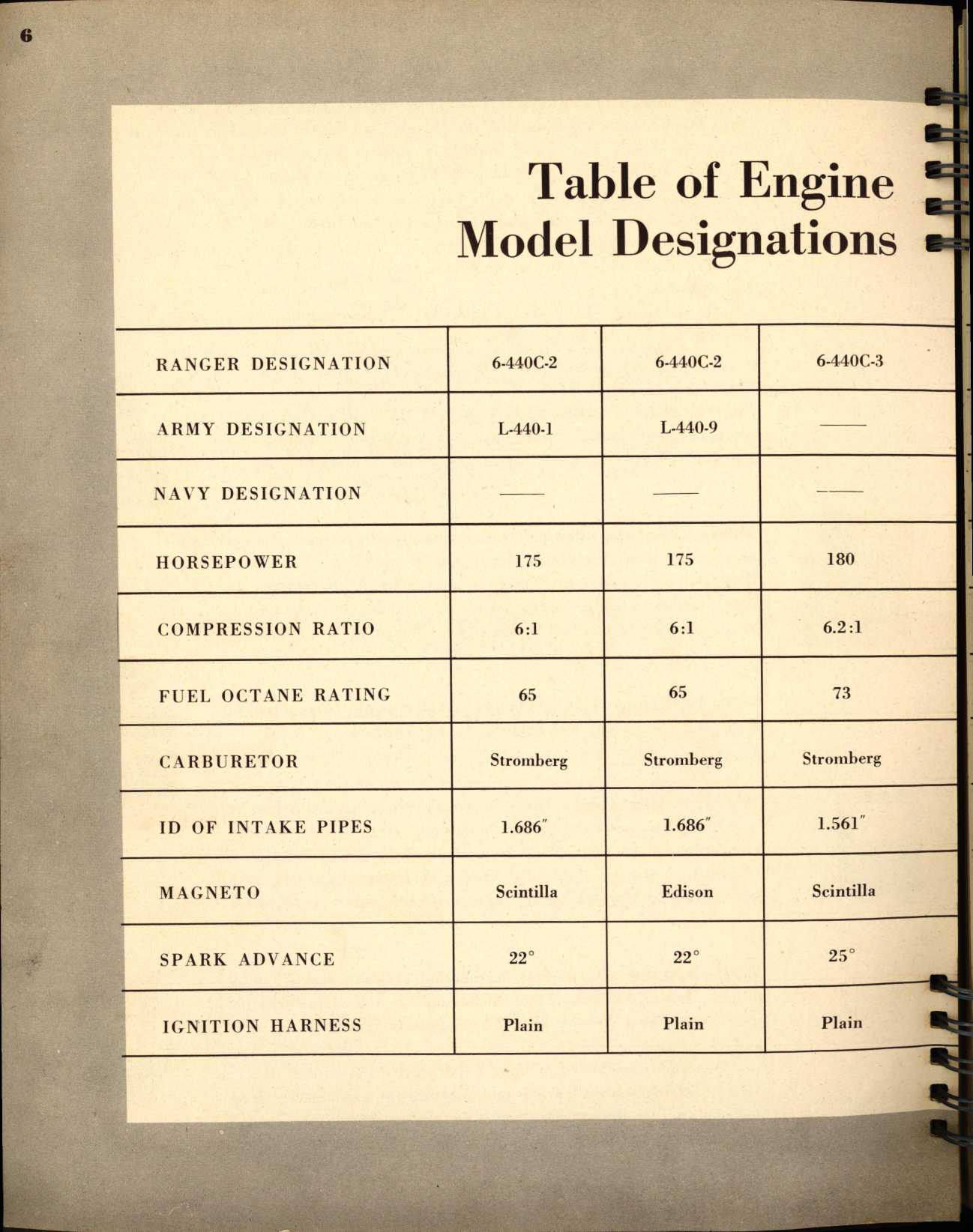 Sample page 8 from AirCorps Library document: Ranger Overhaul Manual for 6-440C