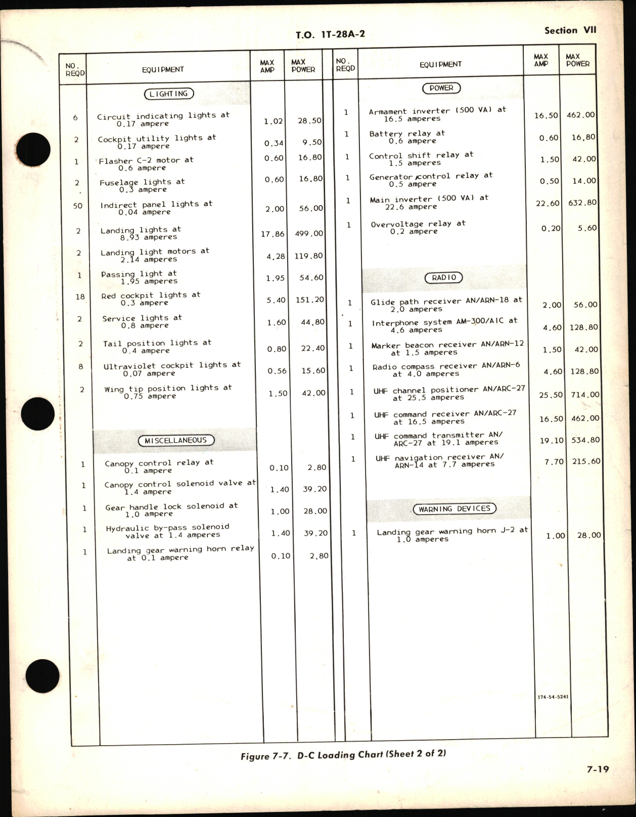 Sample page 1 from AirCorps Library document: Maintenance for T-28