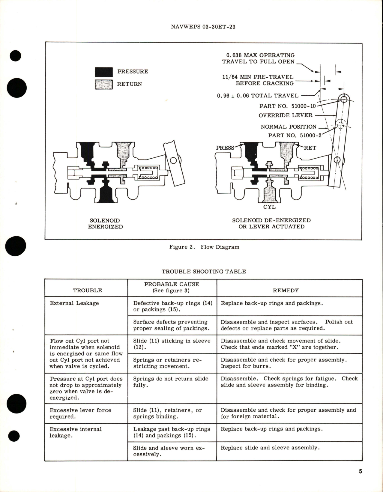 Sample page 5 from AirCorps Library document: Overhaul Instructions with Parts Breakdown for Hydraulic Solenoid Control Valve - Parts 51000-2 and 51000-10