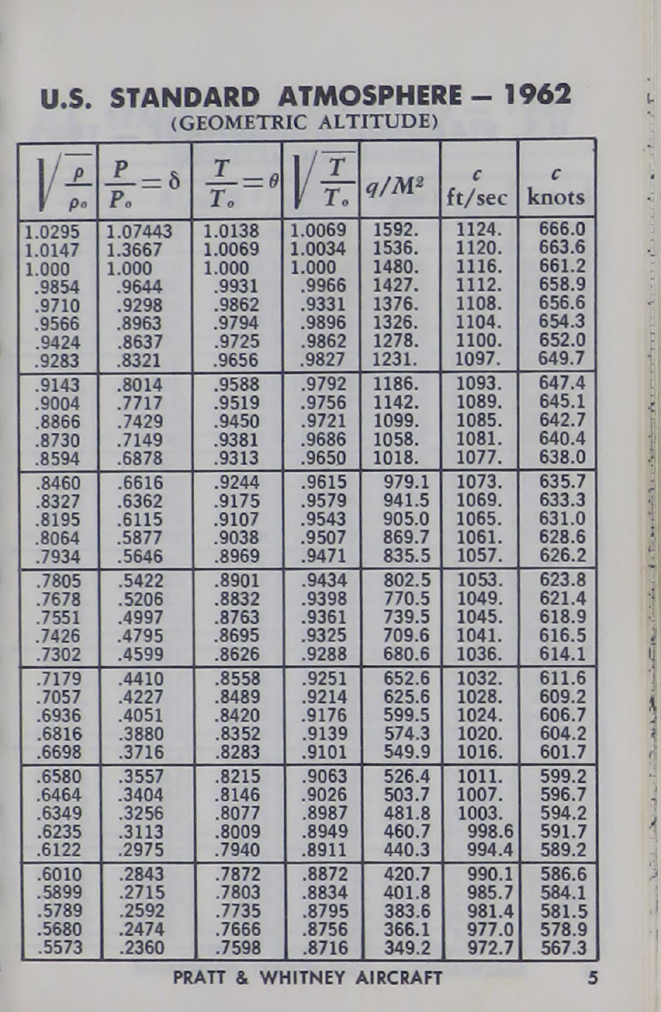 Sample page 5 from AirCorps Library document: Aeronautical Vest-Pocket Handbook by Pratt & Whitney