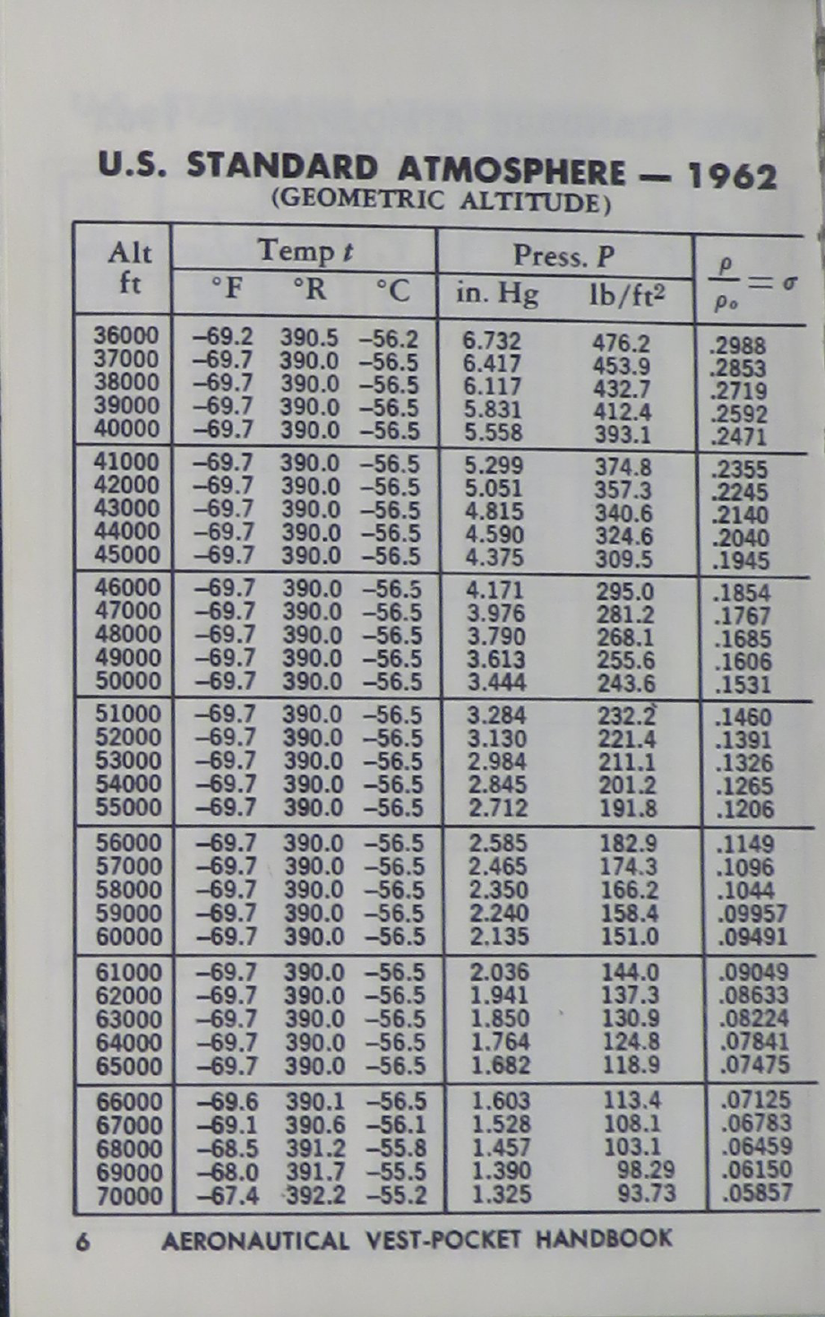 Sample page 6 from AirCorps Library document: Aeronautical Vest-Pocket Handbook by Pratt & Whitney