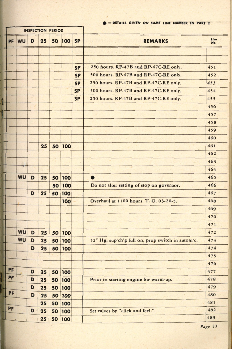 Sample page 33 from AirCorps Library document: Aircraft Inspection and Maintenance Guide