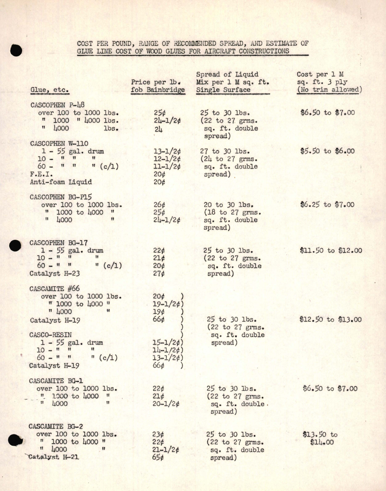 Sample page 1 from AirCorps Library document: Price List, Estimate of Cost of Wood Glues