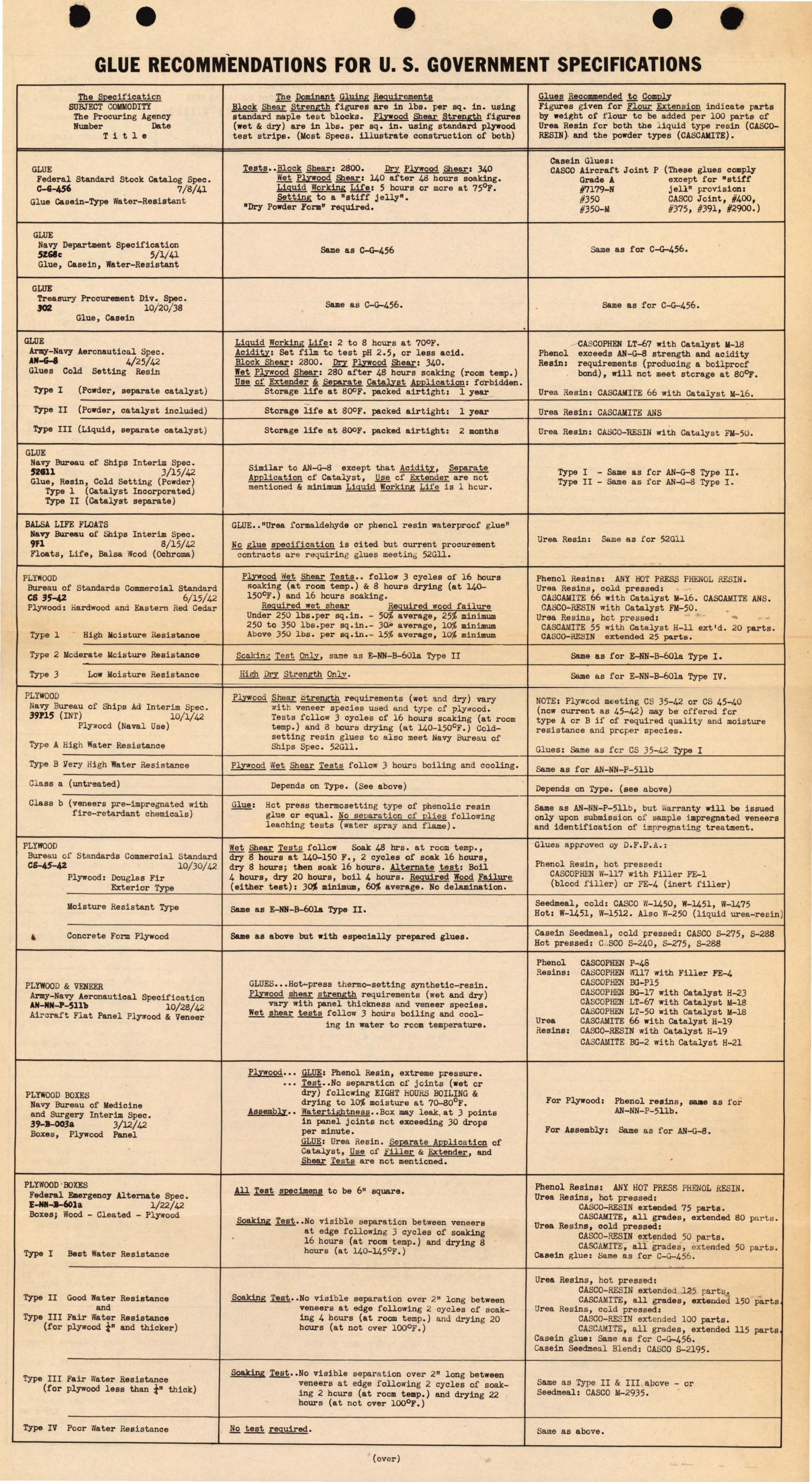 Sample page 1 from AirCorps Library document: Glue Recommendations for US Government Specifications 