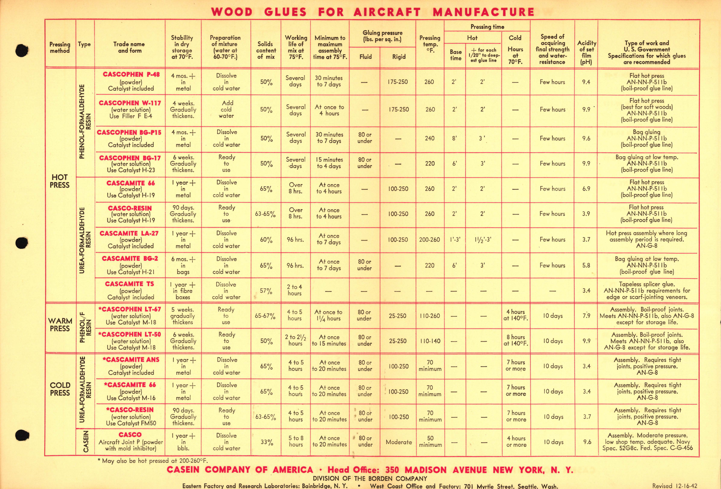 Sample page 1 from AirCorps Library document: Wood Glues for Aircraft Manufacture 