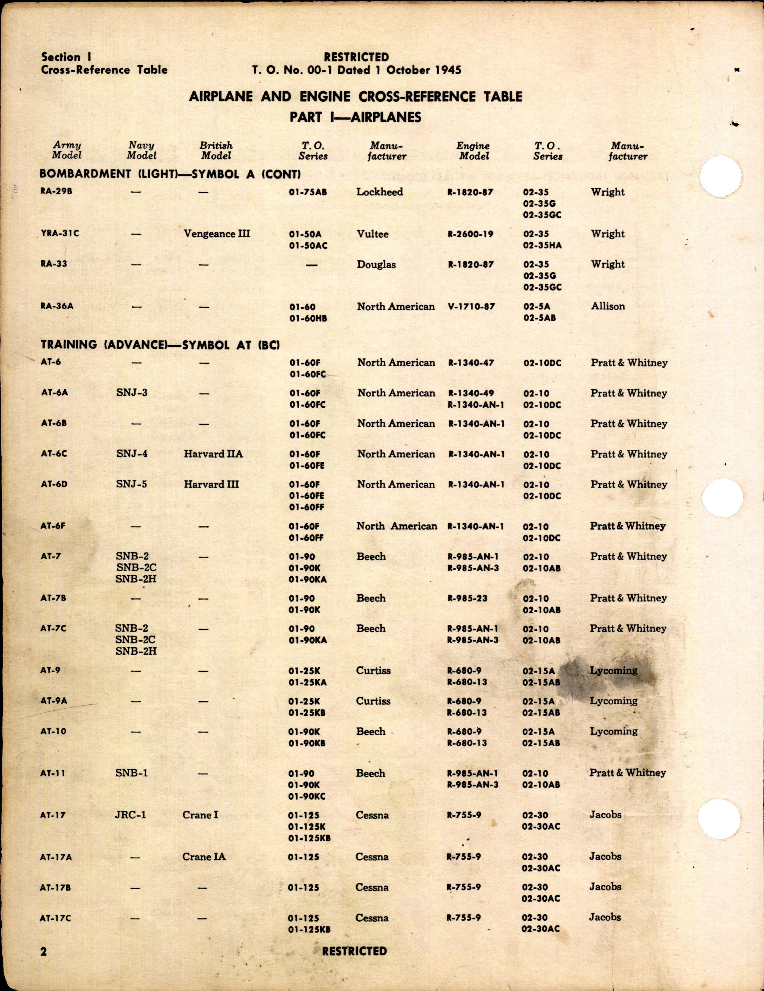 Sample page 6 from AirCorps Library document: Numerical Index of Technical Publications
