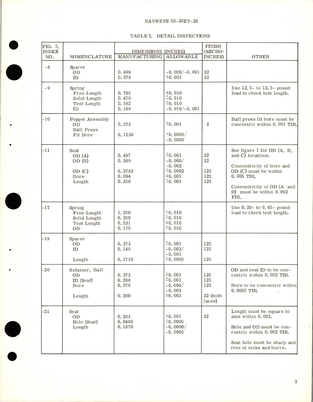 Sample page 5 from AirCorps Library document: Overhaul Instructions with Parts Breakdown for Hydraulic Solenoid Control Valve w Manual Dump - Part 54900
