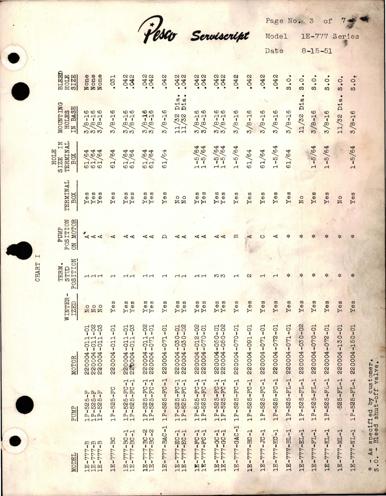 Sample page 5 from AirCorps Library document: Pesco Serviscript - Model 1E-777 Series Electric Motor Driven Hydraulic Gear Pumps