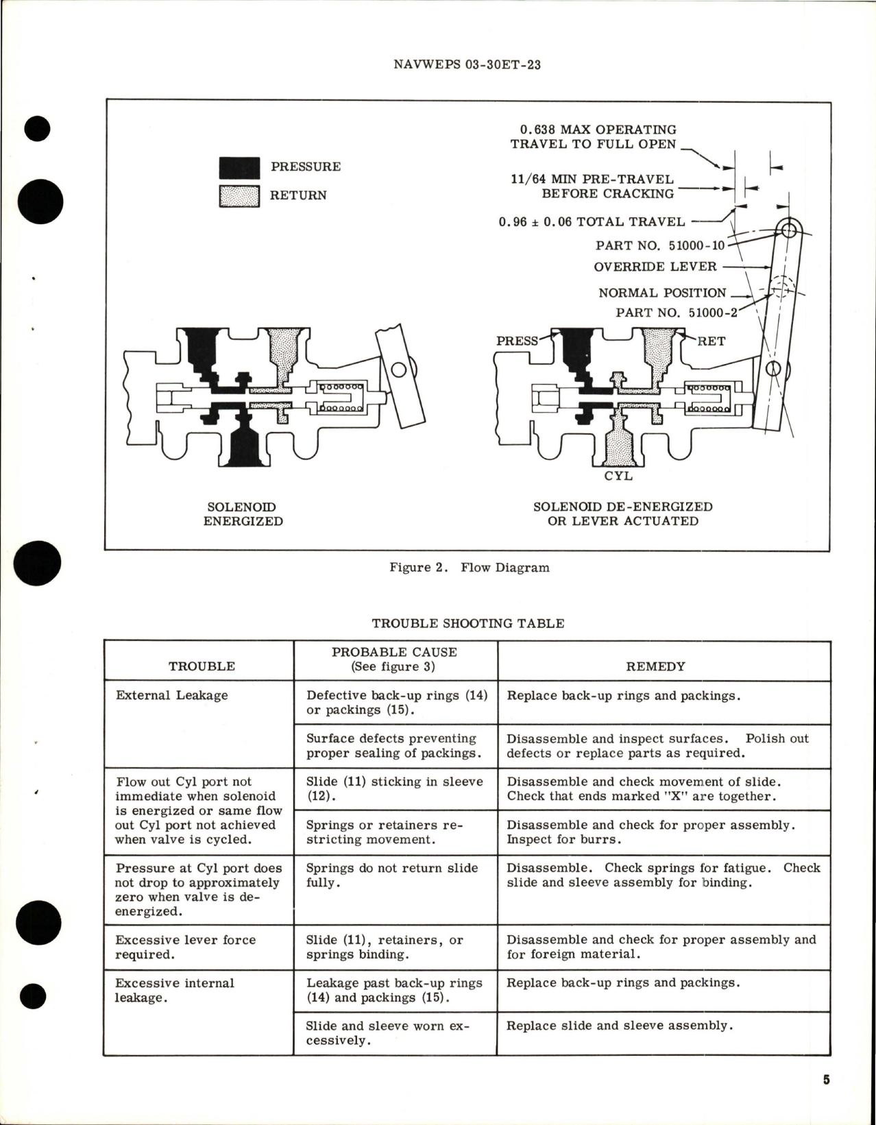 Sample page 5 from AirCorps Library document: Overhaul Instructions with Parts Breakdown for Hydraulic Solenoid Control Valve - Parts 51000-2 and 51000-10