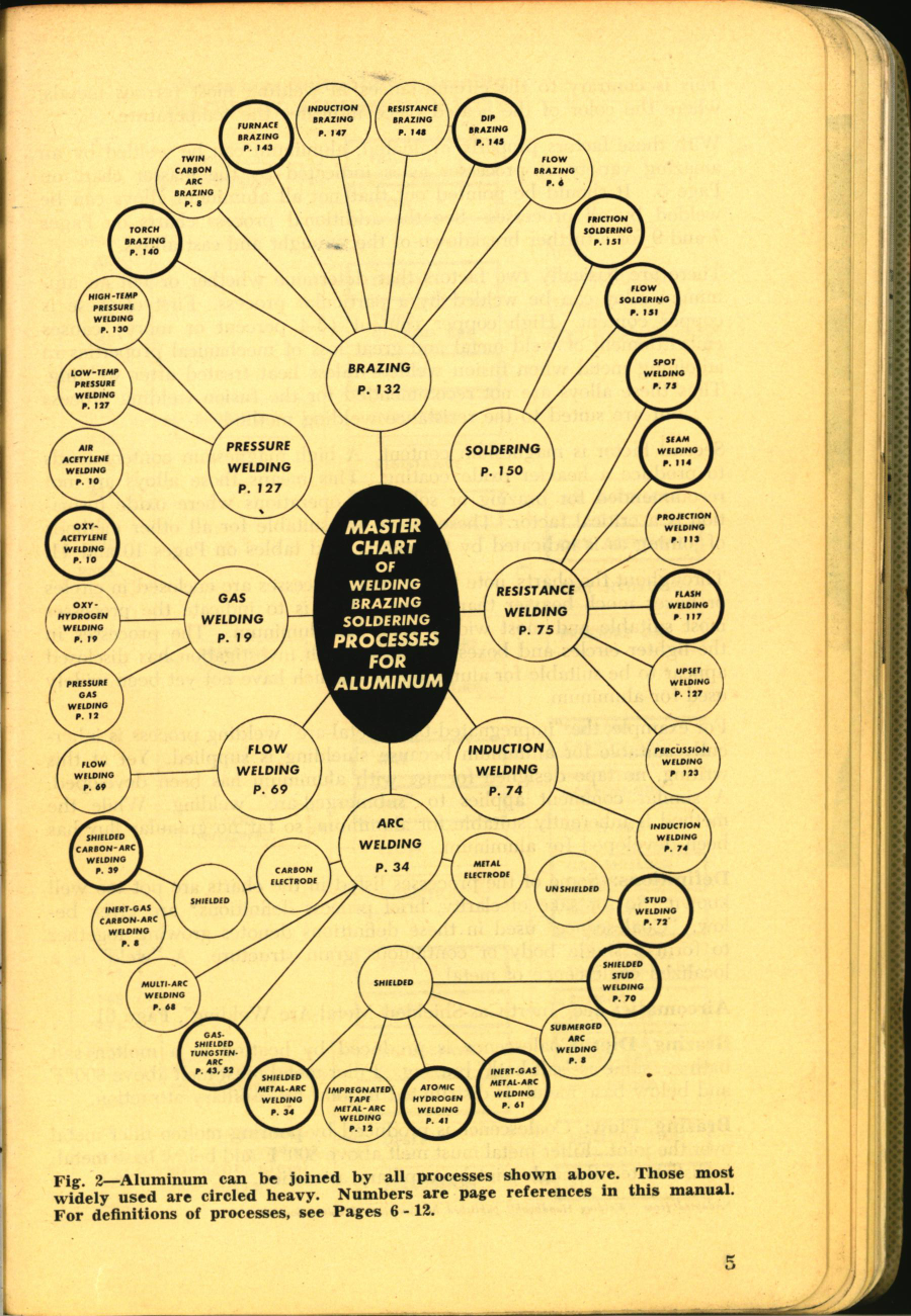 Sample page 7 from AirCorps Library document: Welding Aluminum Including Brazing and Soldering